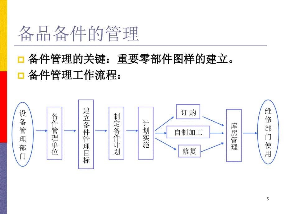 设备管理与TPM(新版)_第5页