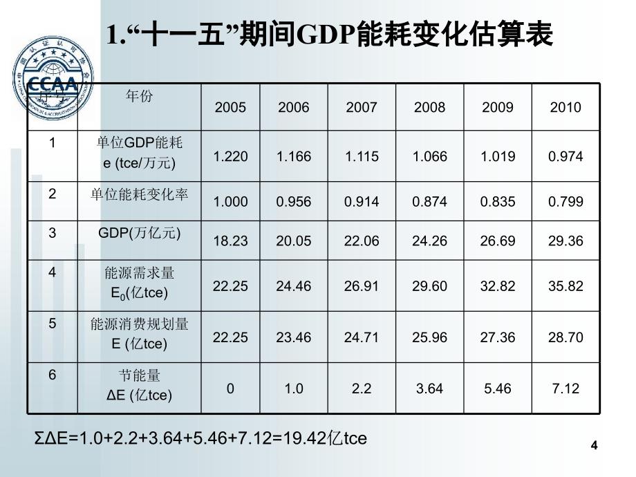 孟昭利：企业能源管理与审计方法(清华大学)_第4页