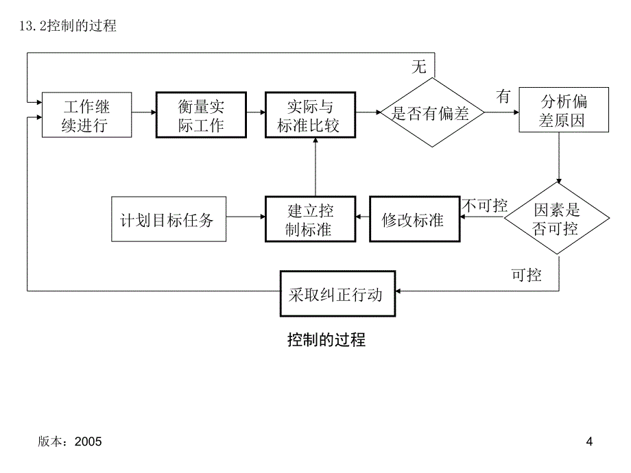 管理学-第13讲_控制(中山大学)_第4页