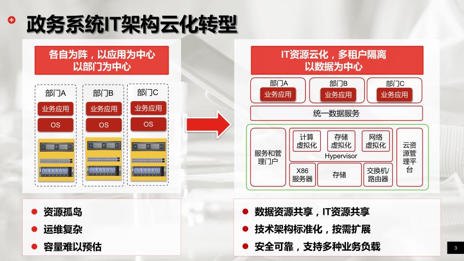 智慧政务云解决方案ppt课件_第4页