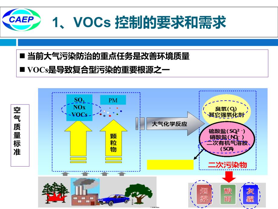 省厅VOC培训_第2页