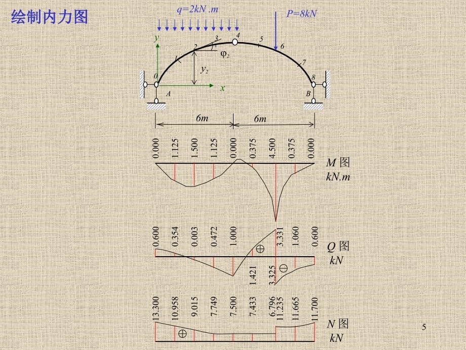 结构力学之三铰拱培训资料_第5页