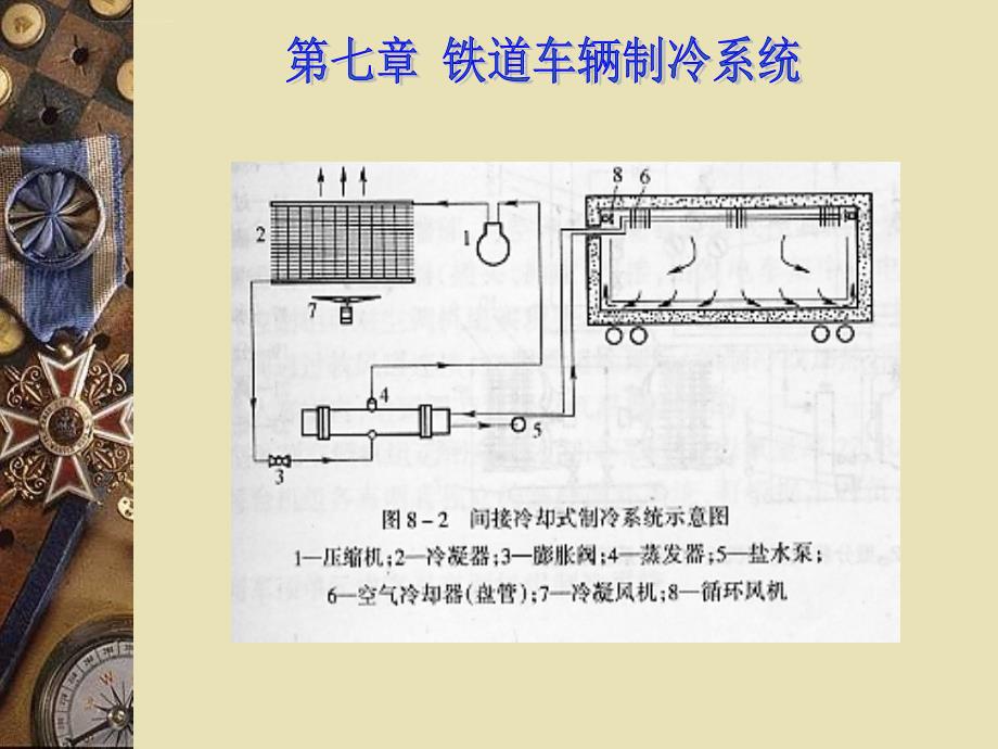 第七章--铁道车辆制冷系统ppt课件_第4页