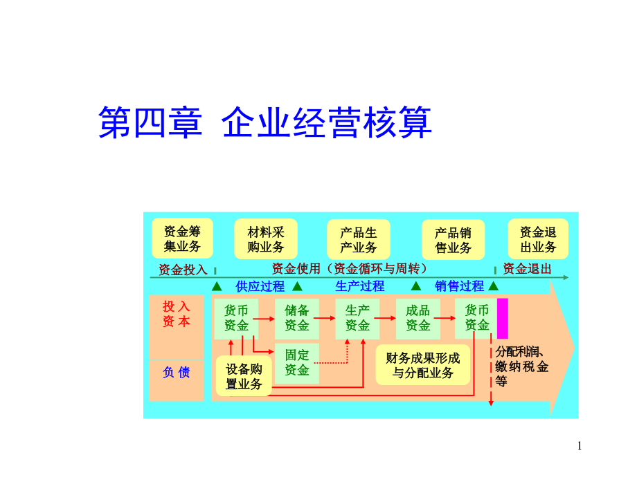 企业经营核算PPT演示文稿_第1页