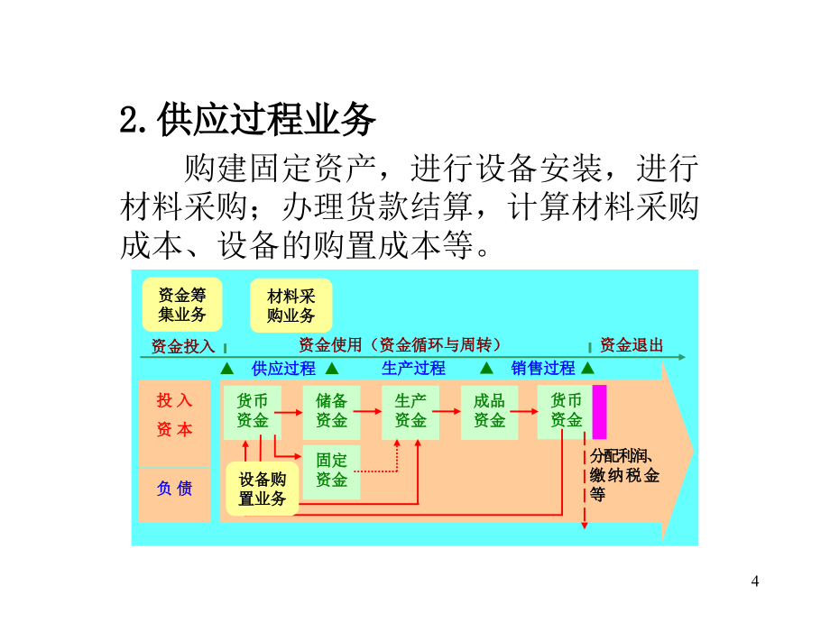 企业经营核算PPT演示文稿_第4页