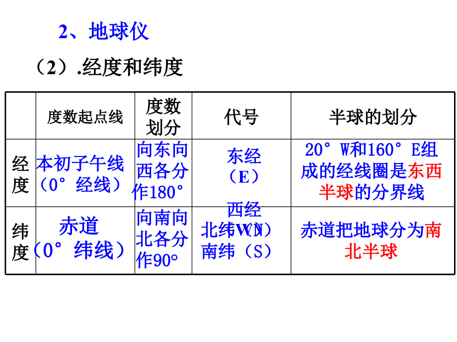 高三一轮复习地球与地图 恢复ppt课件_第4页