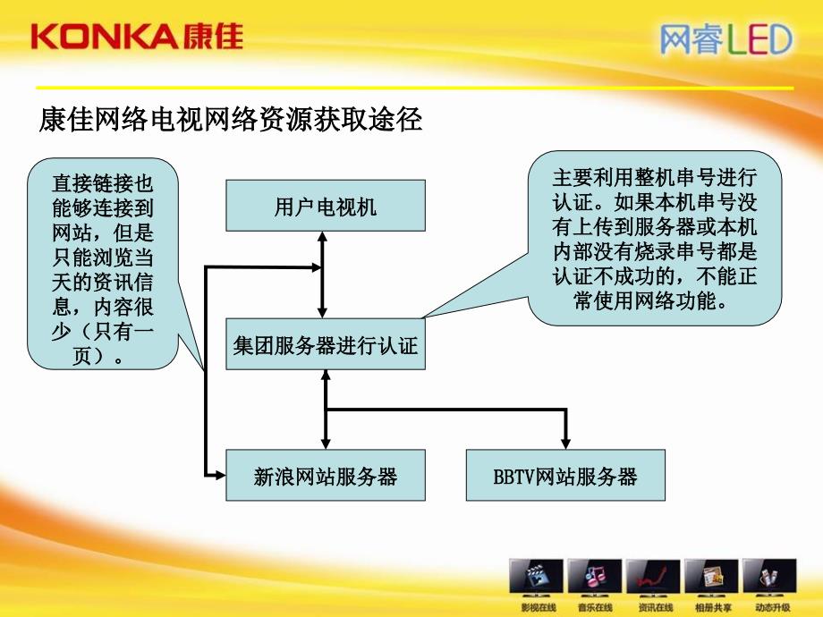 康佳串号烧写方法PPT演示文稿_第4页