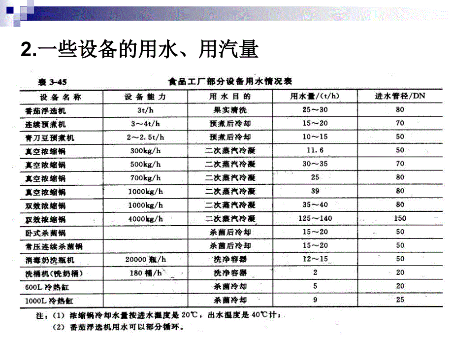 生产车间水汽用量PPT演示文稿_第3页