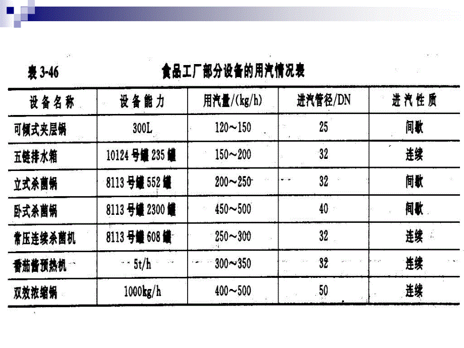 生产车间水汽用量PPT演示文稿_第4页