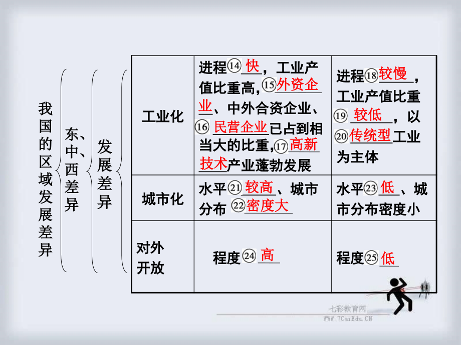 高三地理一轮复习：1.2区域发展差异和区域经济联系(湘教版必修3)ppt课件_第3页