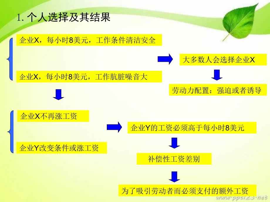 劳动经济学第八章PPT演示文稿_第4页