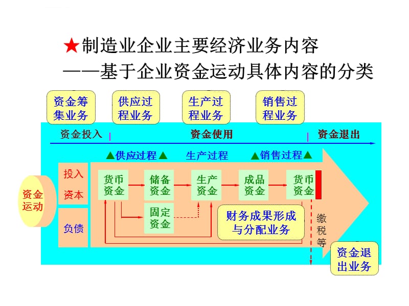 第五章制造业企业主要经济业务核算ppt课件_第3页