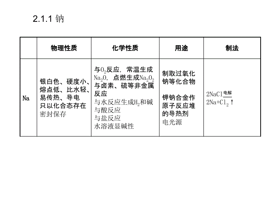 高中化学--金属及其化合物ppt课件_第4页