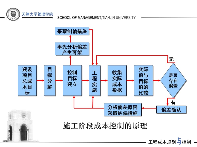 第五章施工阶段成本规划与控制课件_第5页