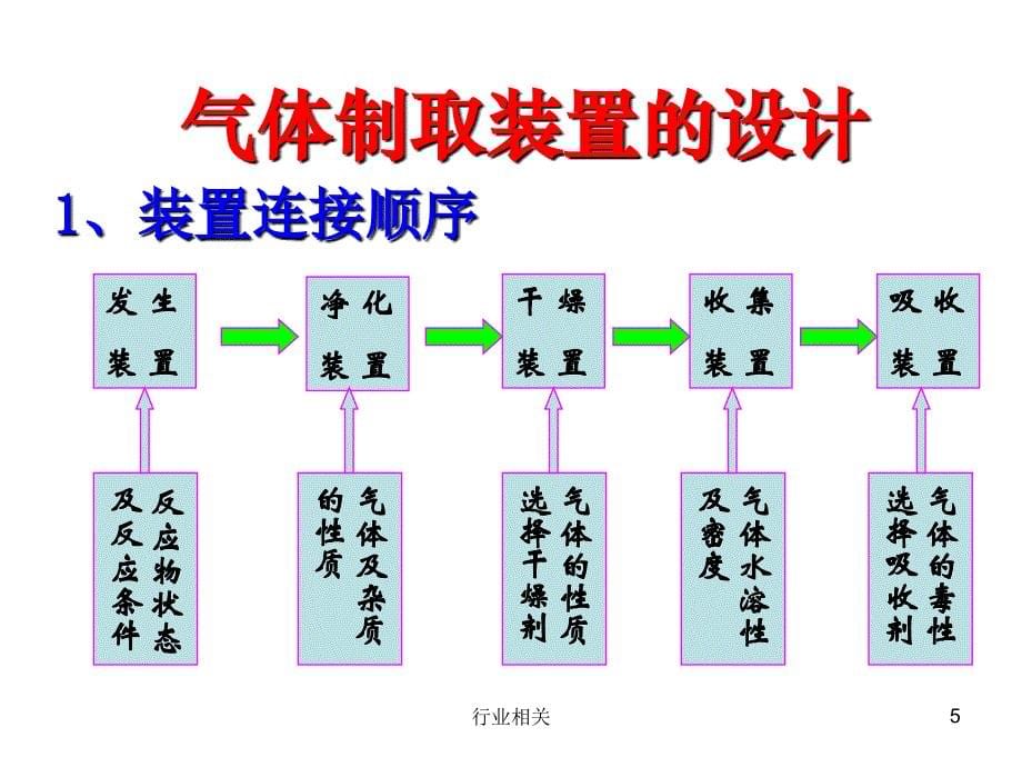 常见气体的制备(有装置图)【精制材料】_第5页