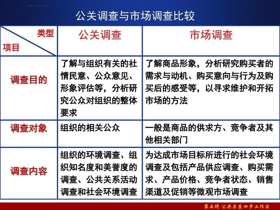 第五讲 公共关系四步工作法ppt课件_第5页