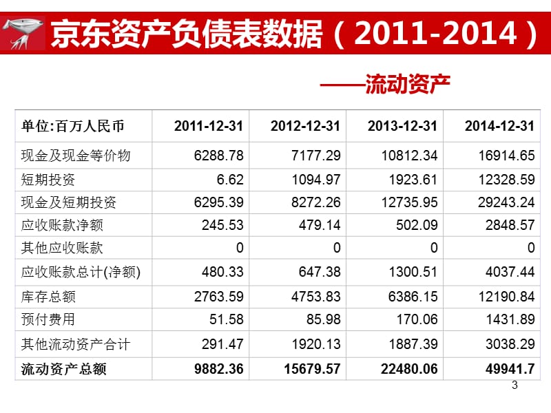 京东财务数据摘要ppt课件_第3页