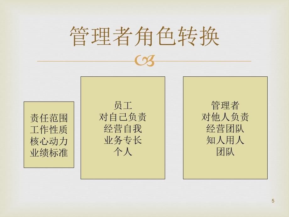 基层管理人员培训 (2)ppt课件_第5页