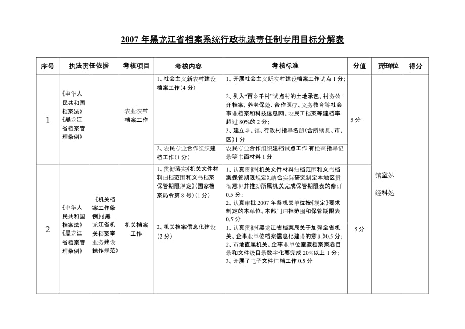 2007年黑龙江省档案系统行政执法责任制专用目标分解表_第1页