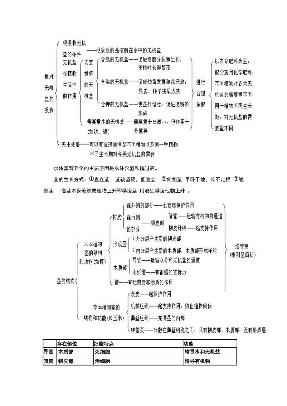 植物与土壤知识点_第5页