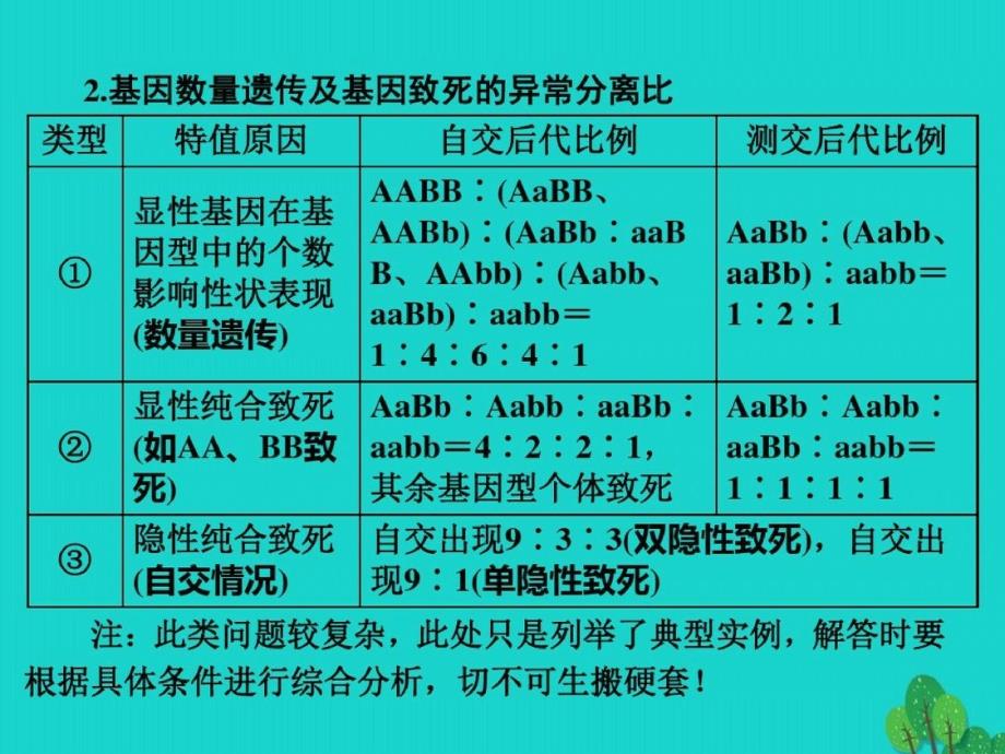 练酷高考生物一轮复习遗传定律和伴性遗传孟德尔豌豆杂交实验二时基因自由组合定律异常分离比分析及有关实验-完整版_第3页