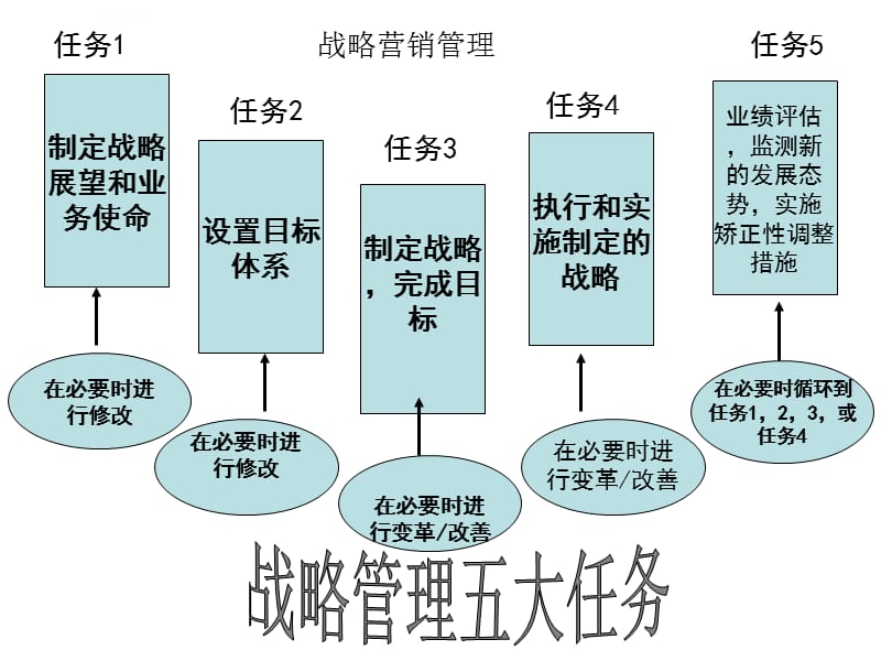 营销战略过程与战略管理工具ppt课件_第2页