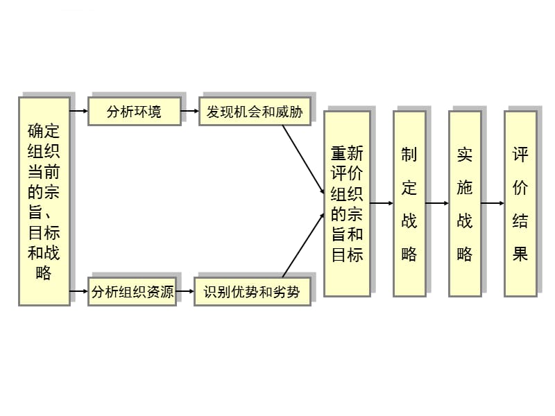 营销战略过程与战略管理工具ppt课件_第4页