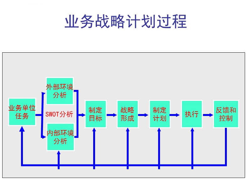 营销战略过程与战略管理工具ppt课件_第5页