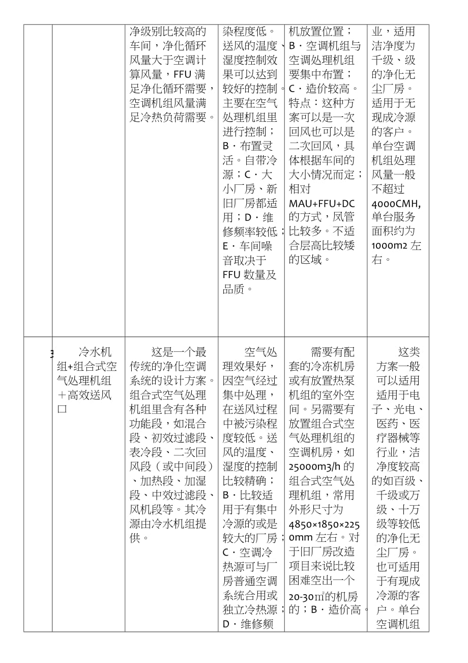 洁净空调系统常用方案_第2页