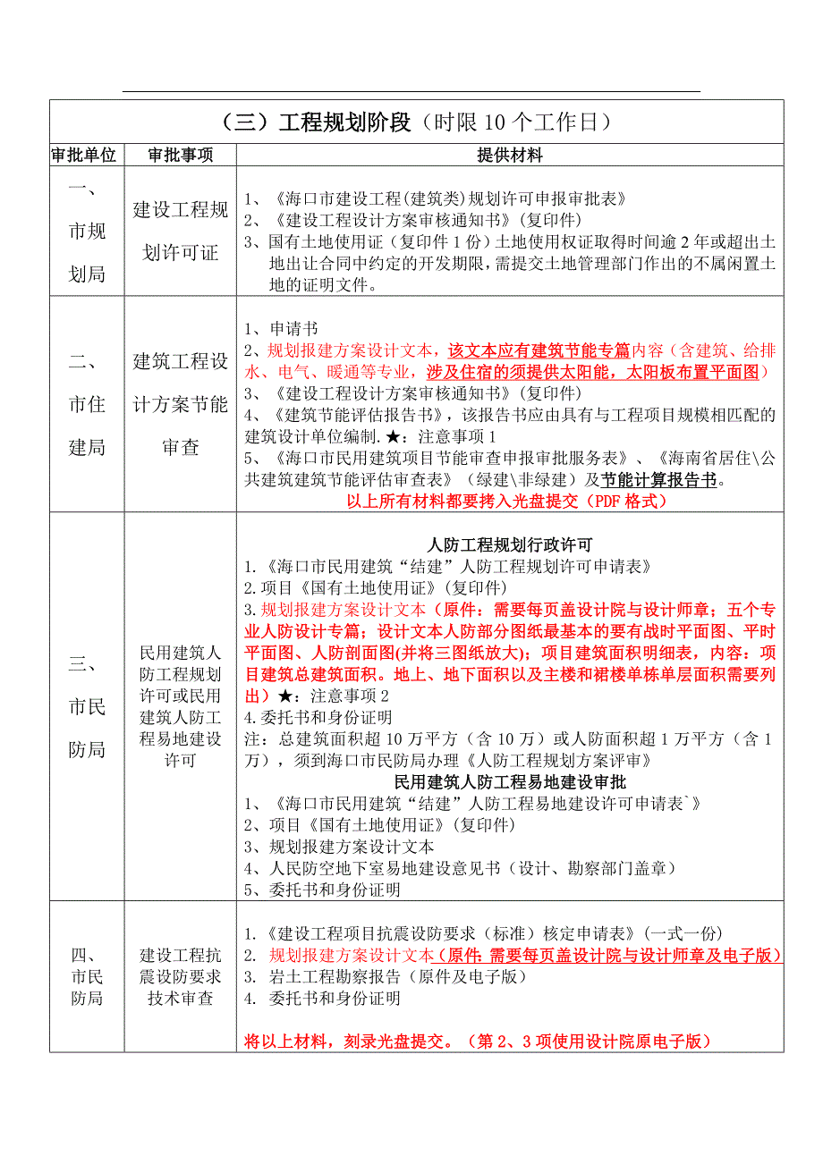 办事指南-海口市三类建设联合审批.doc_第1页