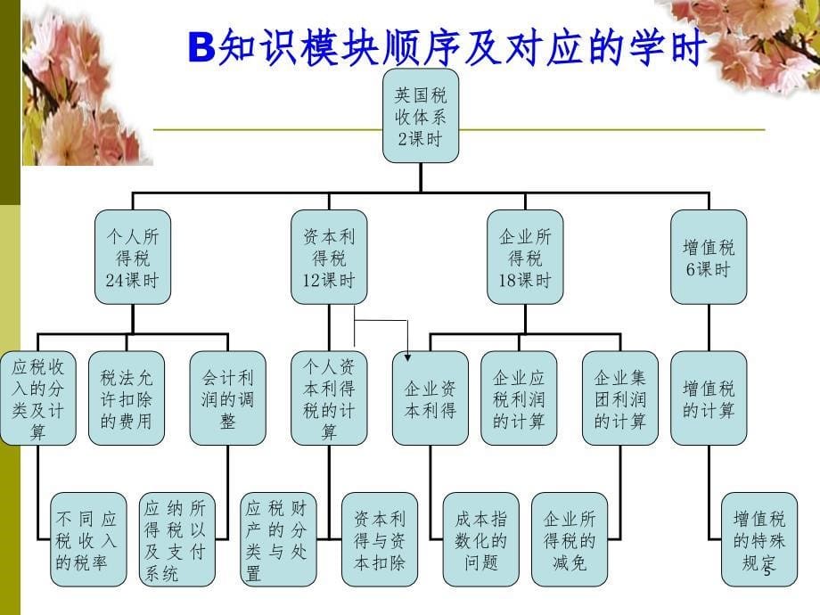 axation税务ACCAFPPT课件_第5页