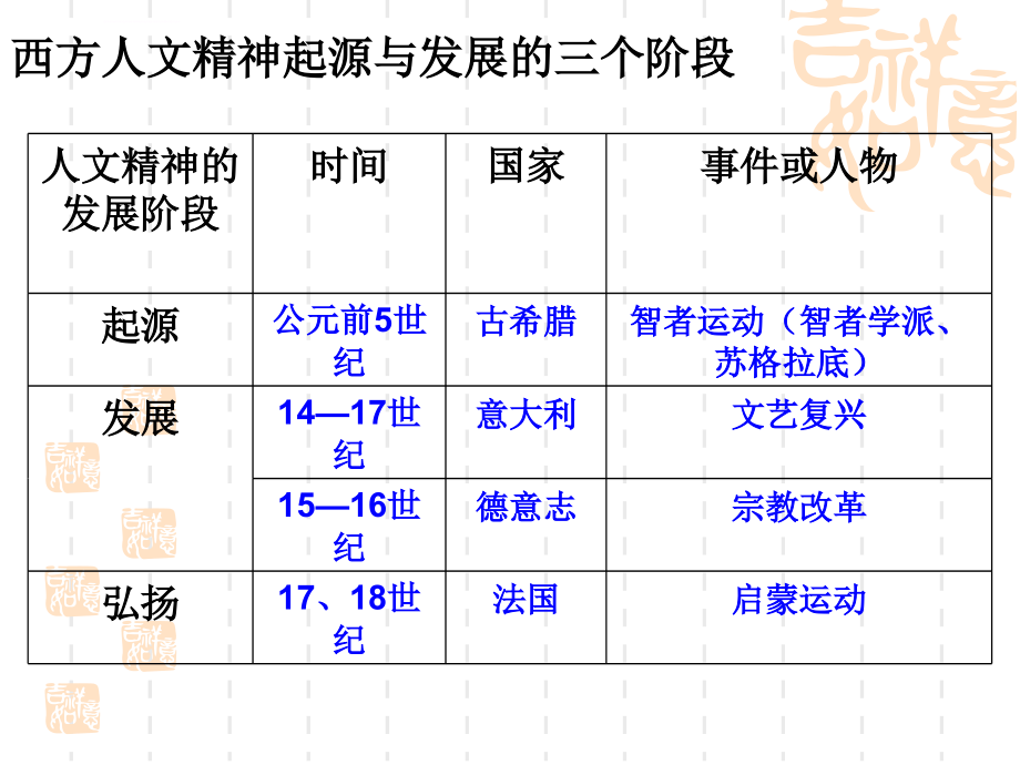 西方人文精神的起源与发展ppt课件_第3页