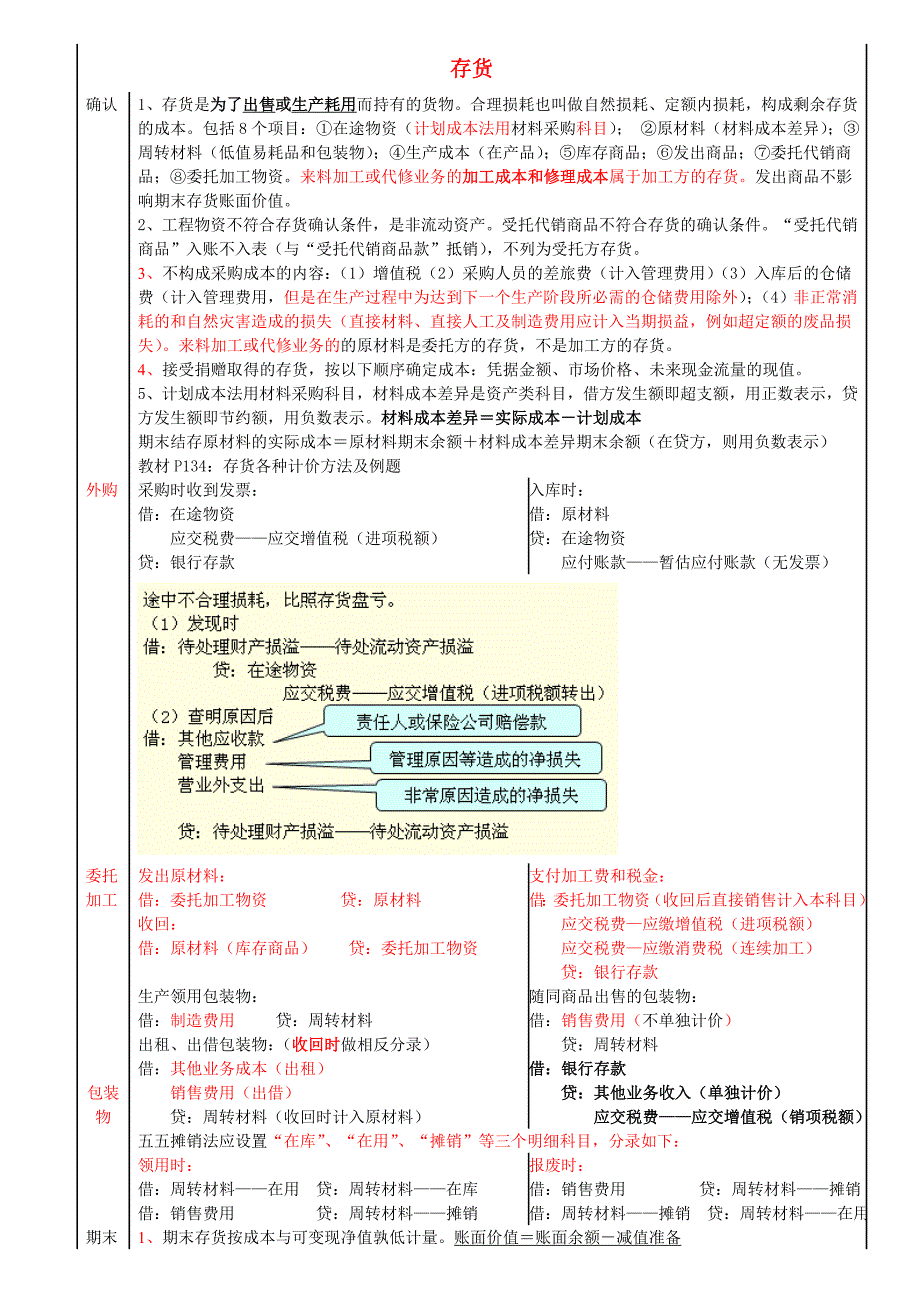 2011注税会计笔记_第4页