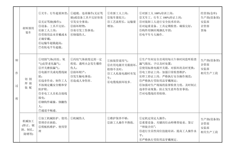 钢结构制作施工危险源精品资料.doc_第2页