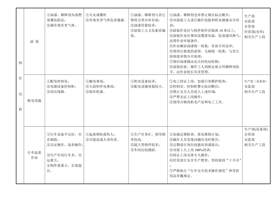 钢结构制作施工危险源精品资料.doc_第3页