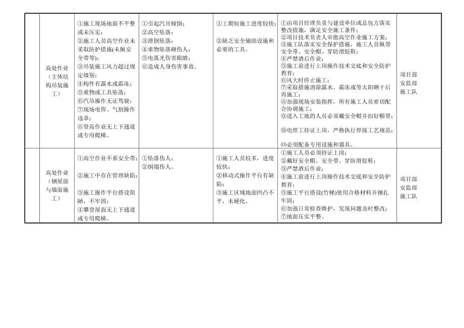 钢结构制作施工危险源精品资料.doc_第5页