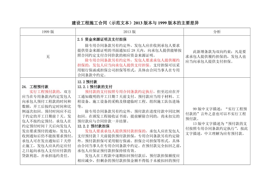 2013版建设工程施工合同示范文本与1999版建设工程施工合同示范文本的主要区别_第1页