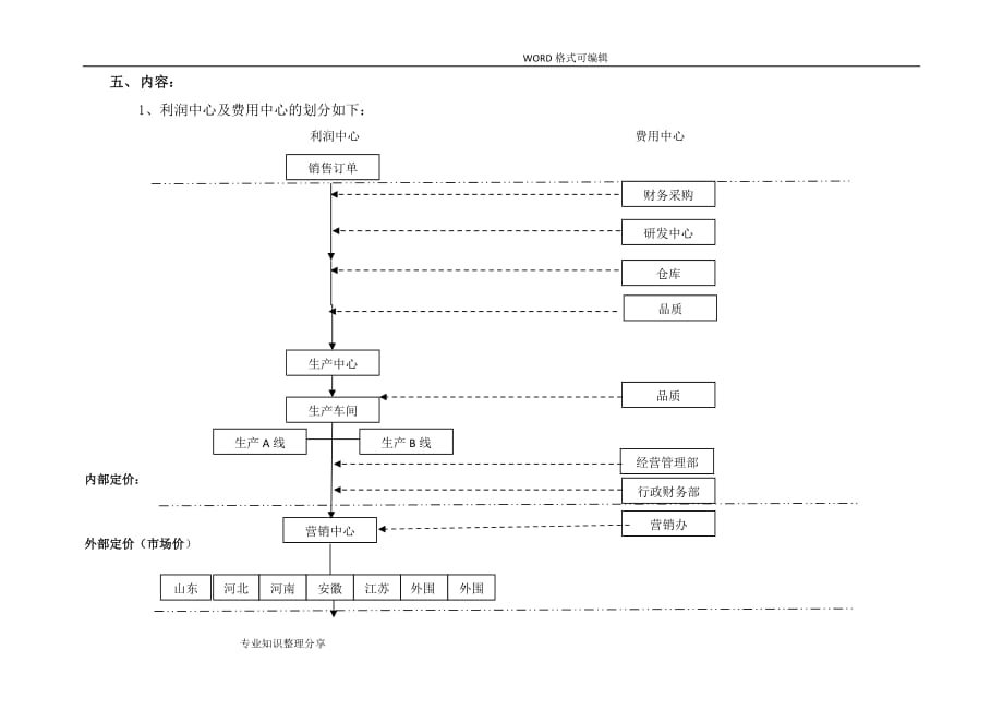 阿米巴核算交易规则-某某电子公司.doc_第2页