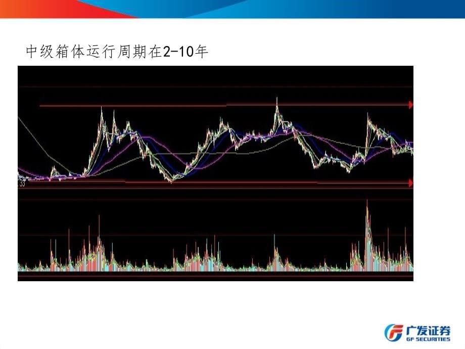 波浪理论发掘最佳买卖点PPT课件_第5页