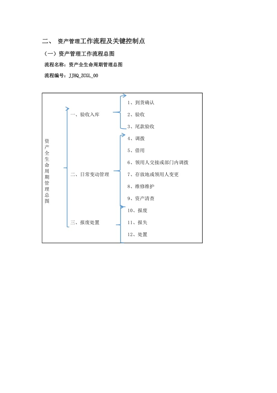 高校资产管理业务流程及风险控制_第2页