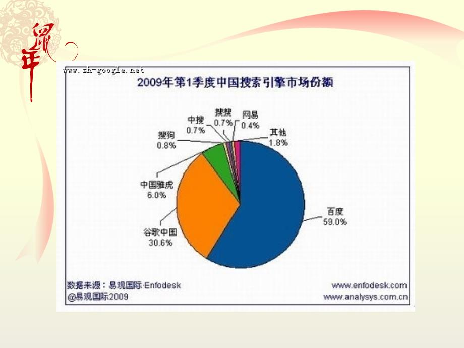 搜索引擎营销服务产品(网络营销课件)PPT课件_第4页