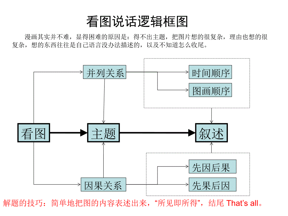 英语看图说话训练讲解PPT课件123_第2页