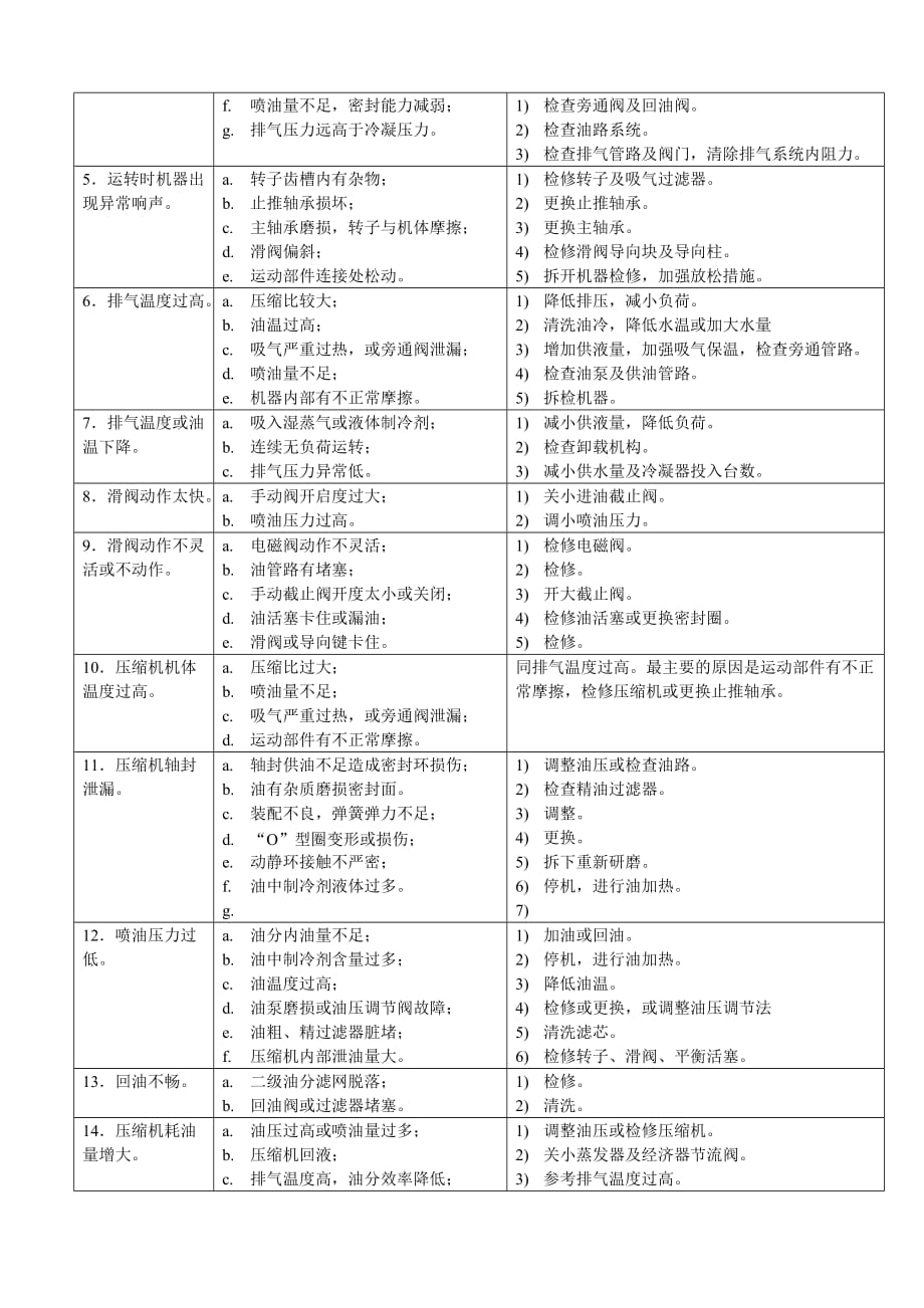 制冷系统的安全运行螺杆压缩机的操作与维修.doc_第3页