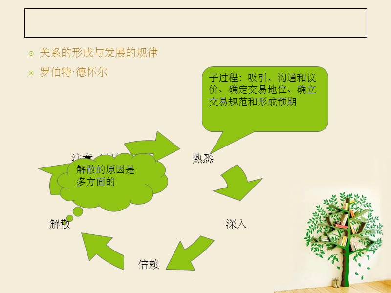 客户关系管理第一章第二节_第4页