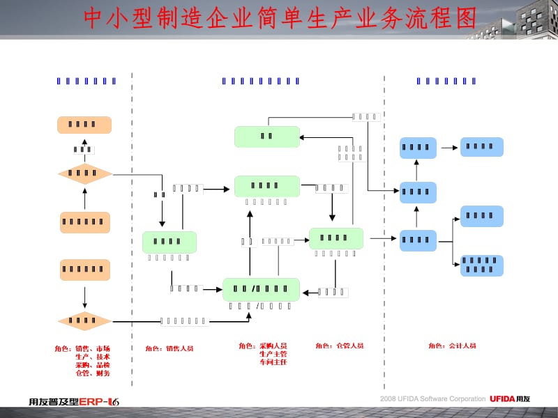 中小型制造企业业务流程PPT课件_第4页