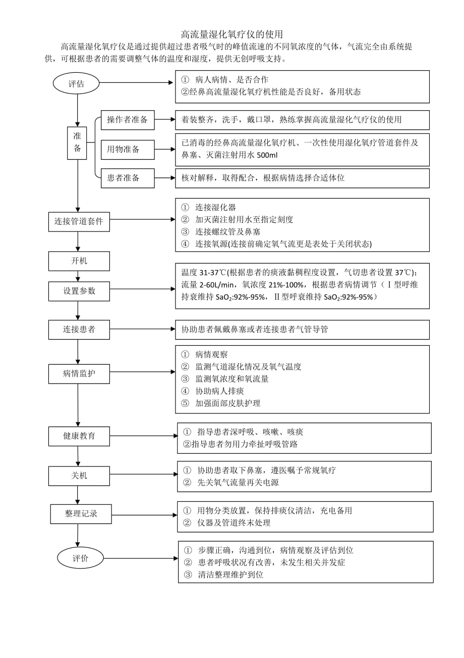 高流量湿化氧疗仪的使用_第1页