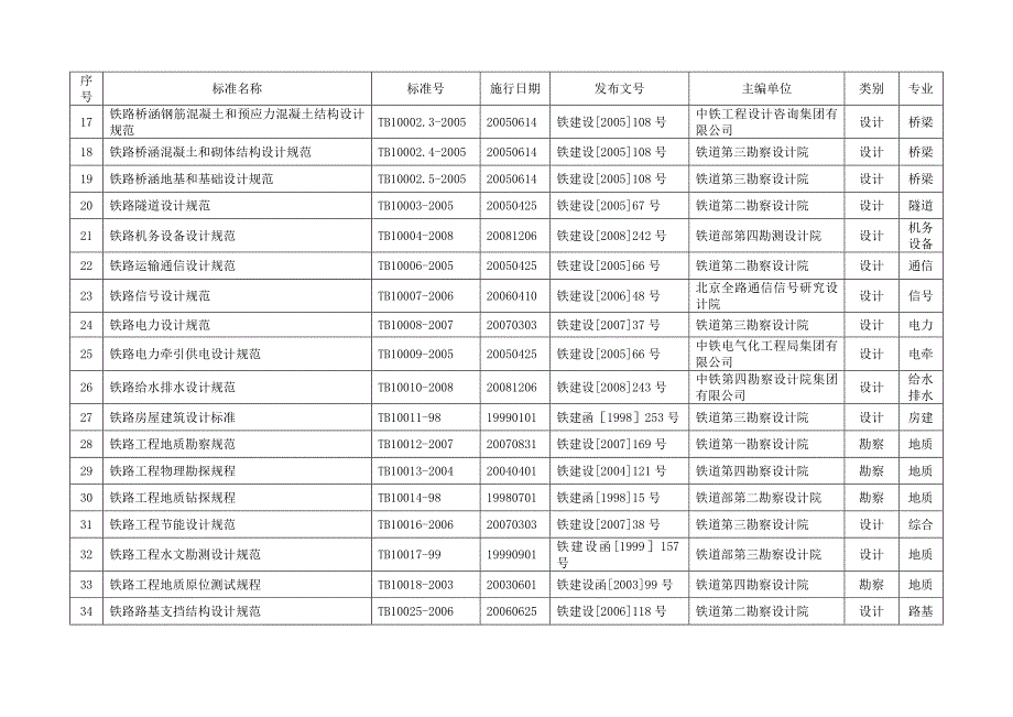铁路工程建设标准规范目录（参考Word）_第2页