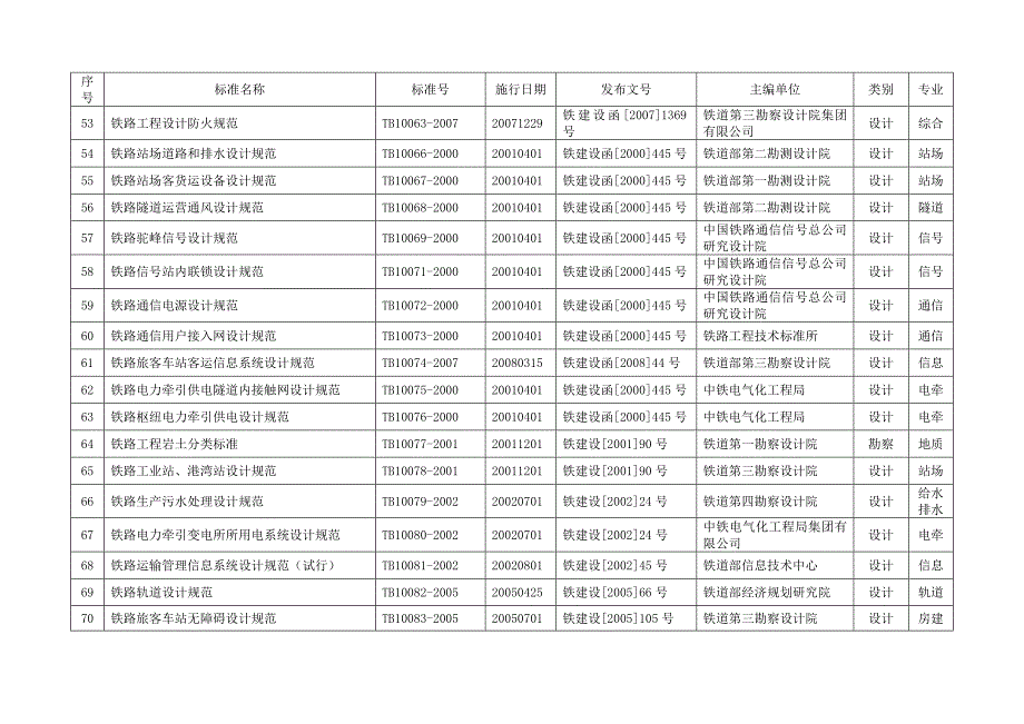 铁路工程建设标准规范目录（参考Word）_第4页