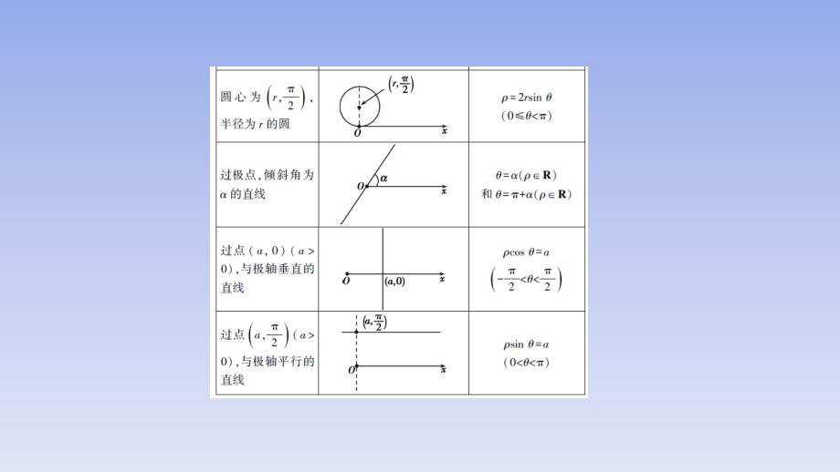 41、2020版高考数学（文科）大一轮精准复习课件：第十四章　坐标系与参数方程_第4页