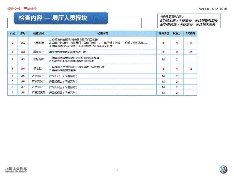 某汽车经销商Q4版销售现场检查指导手册(PDF76页)[汇编]_第5页